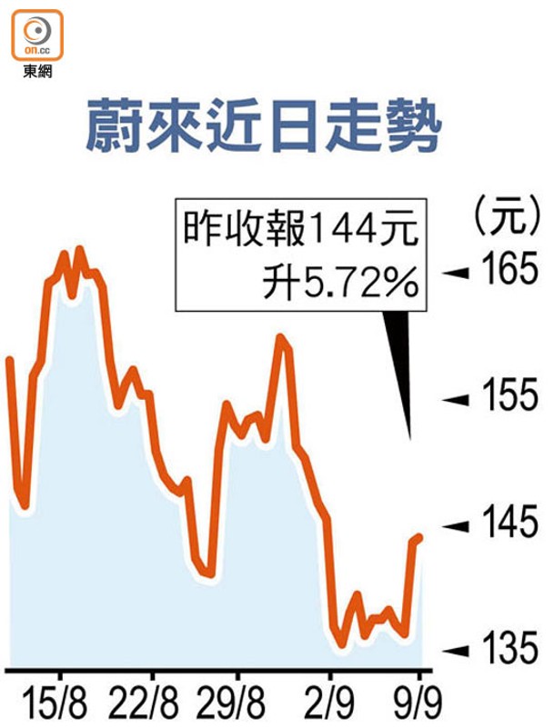 蔚來近日走勢