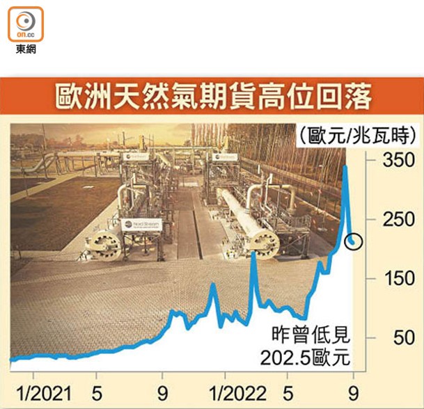 歐洲天然氣期貨高位回落