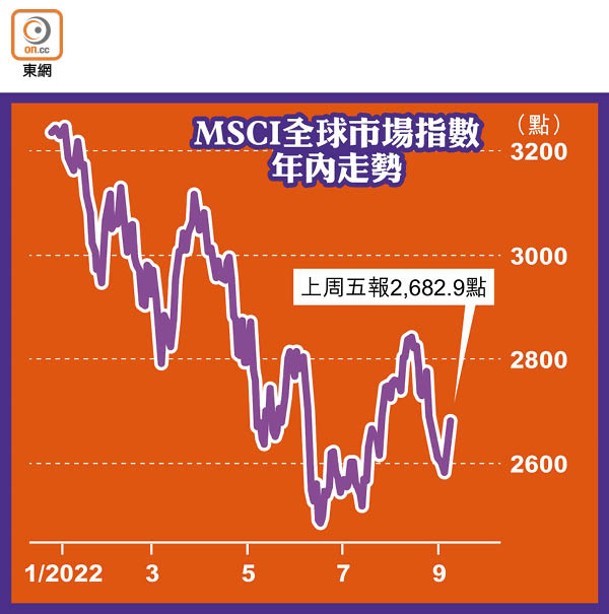 MSCI全球市場指數年內走勢