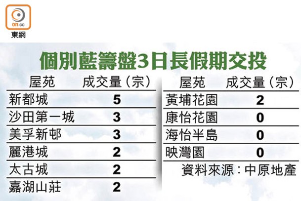 個別藍籌盤3日長假期交投