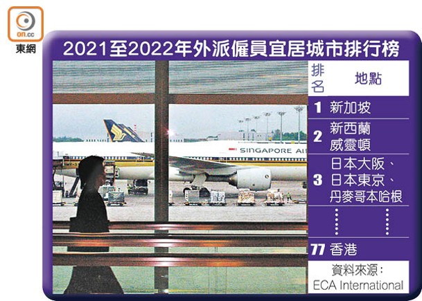 2021至2022年外派僱員宜居城市排行榜