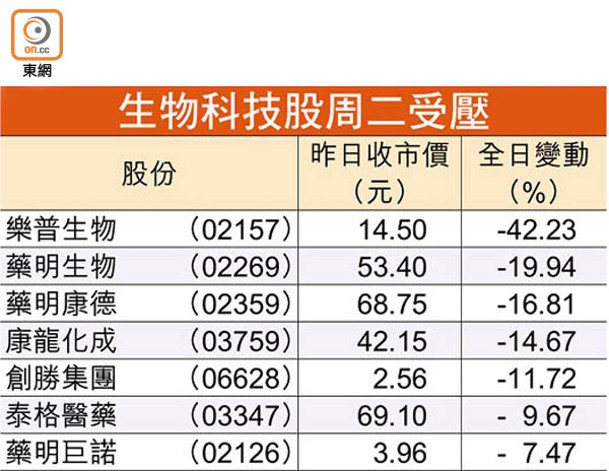 生物科技股周二受壓