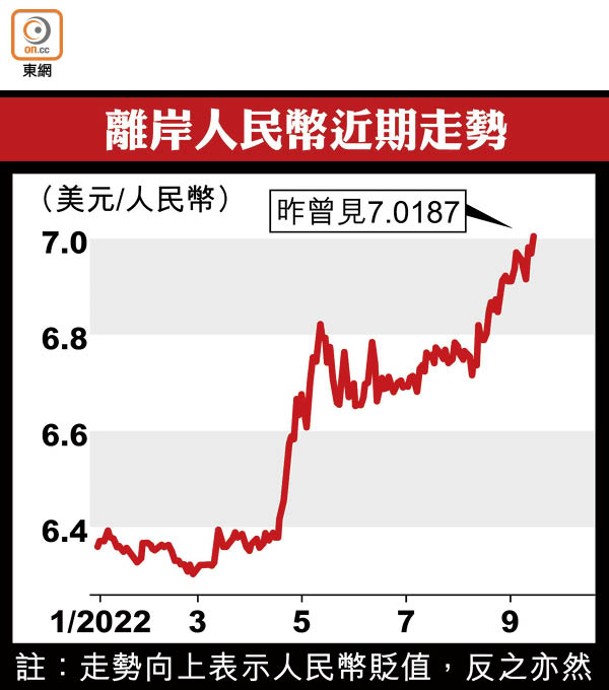 離岸人民幣近期走勢