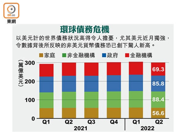 財困浪潮：企業破產勢增 新興國恐釀債災