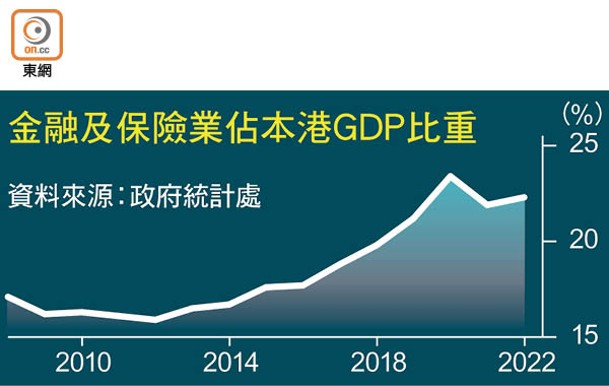 金融及保險業佔本港GDP比重