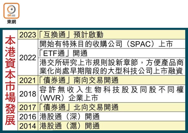 本港資本市場發展