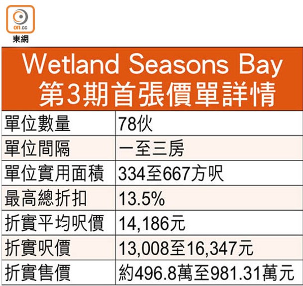 Wetland Seasons Bay第3期首張價單詳情