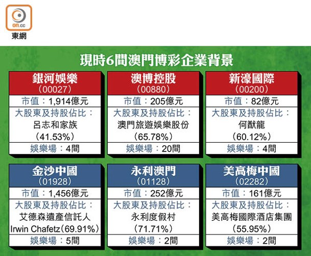 現時6間澳門博彩企業背景