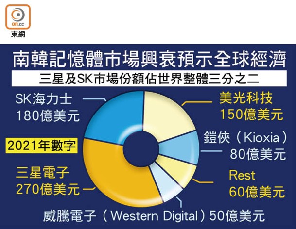 南韓記憶體市場興衰預示全球經濟