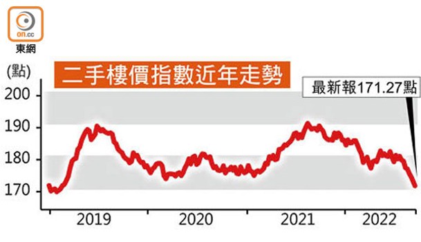 二手樓價指數近年走勢