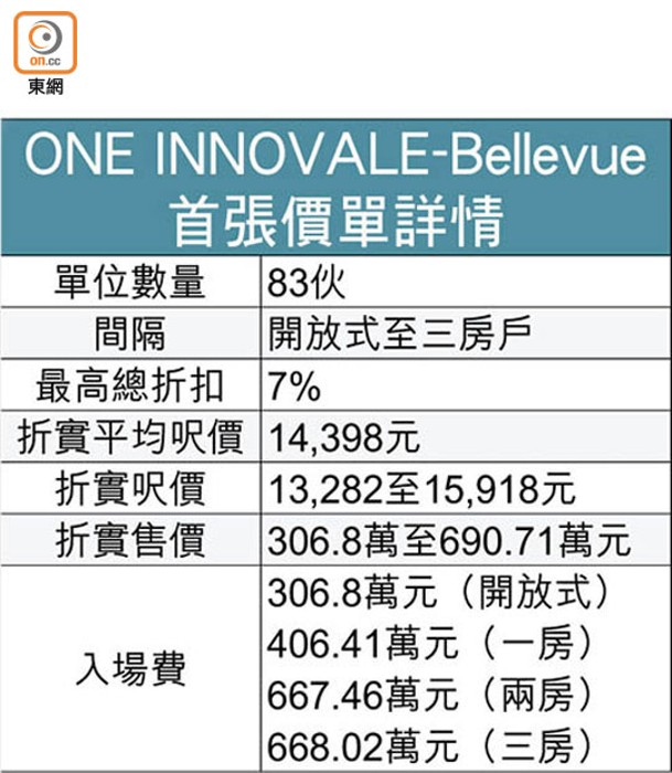 ONE INNOVALE-Bellevue首張價單詳情