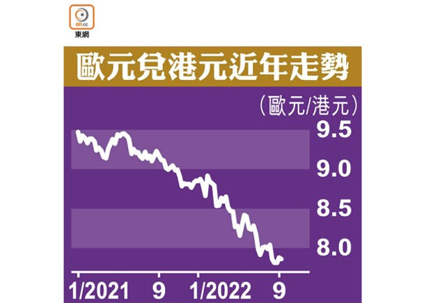 歐元兌港元近年走勢