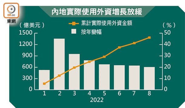 內地實際使用外資增長放緩