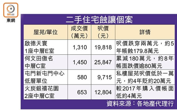 二手住宅蝕讓個案