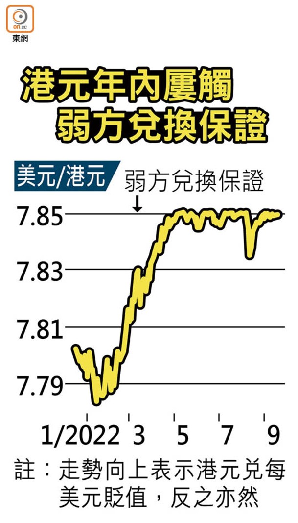 港元年內屢觸弱方兌換保證