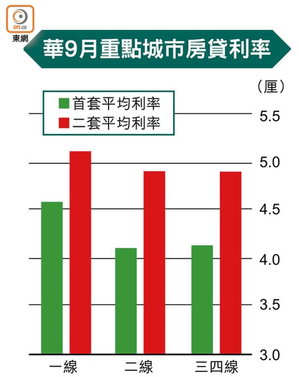 華9月重點城市房貸利率