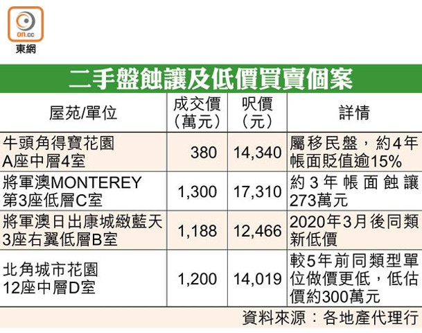 二手盤蝕讓及低價買賣個案