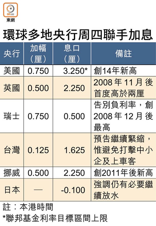 環球多地央行周四聯手加息