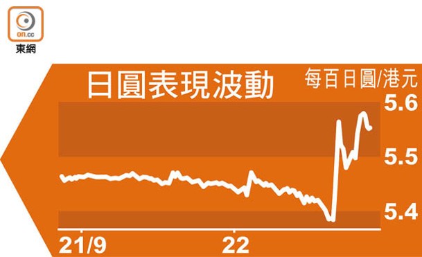 日圓表現波動