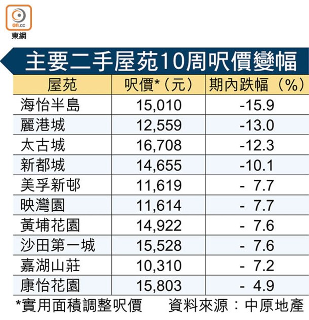 主要二手屋苑10周呎價變幅