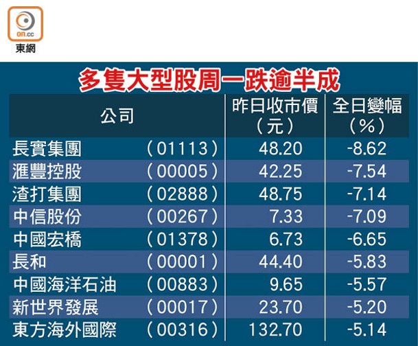 多隻大型股周一跌逾半成