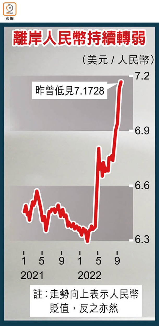 離岸人民幣持續轉弱