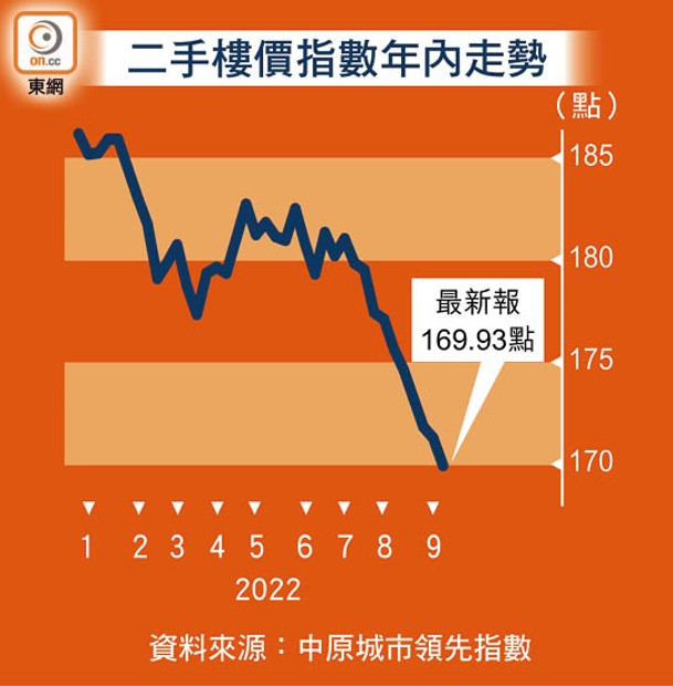 二手樓價指數年內走勢