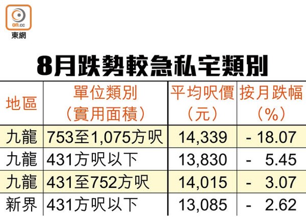 8月跌勢較急私宅類別