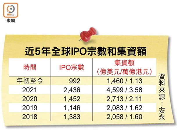 近5年全球IPO宗數和集資額