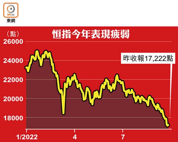 恒指今年表現疲弱