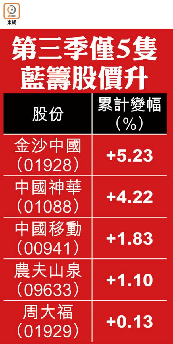 第三季僅5隻藍籌股價升