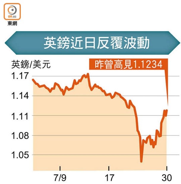 英鎊近日反覆波動