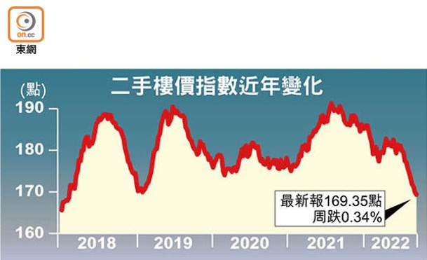 二手樓價指數近年變化