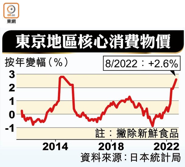 東京地區核心消費物價