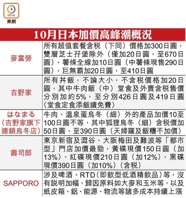 10月日本加價高峰潮概況