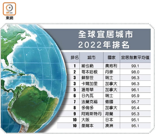 全球宜居城市2022年排名
