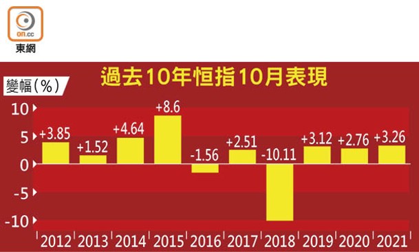 過去10年恒指10月表現