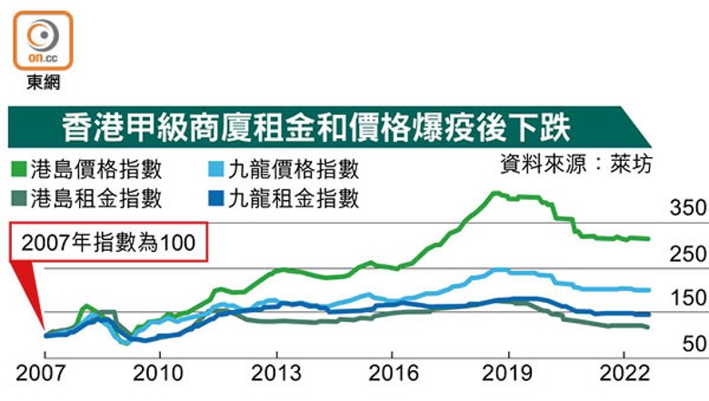 香港甲級商廈租金和價格爆疫後下跌
