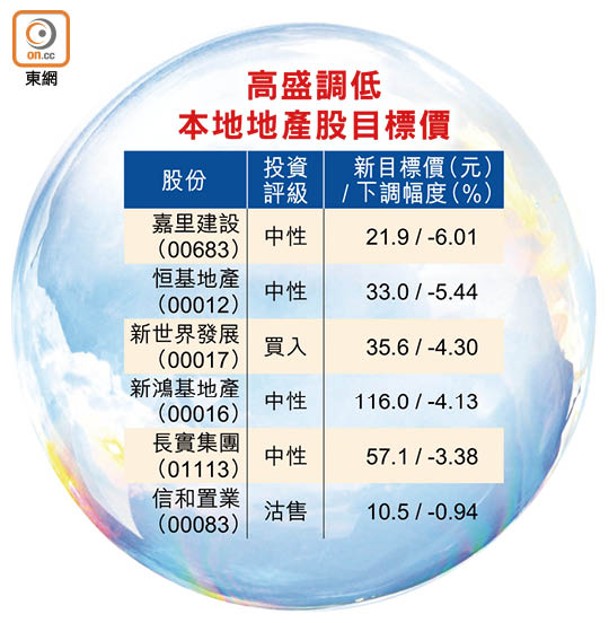 高盛調低本地地產股目標價