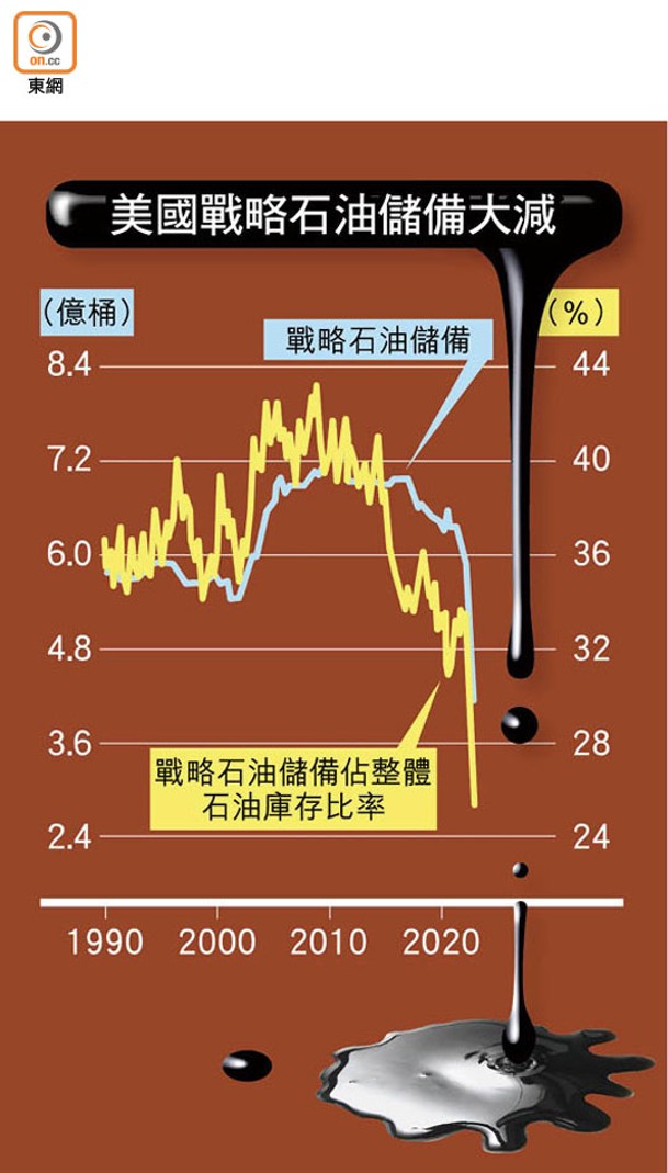 美國戰略石油儲備大減