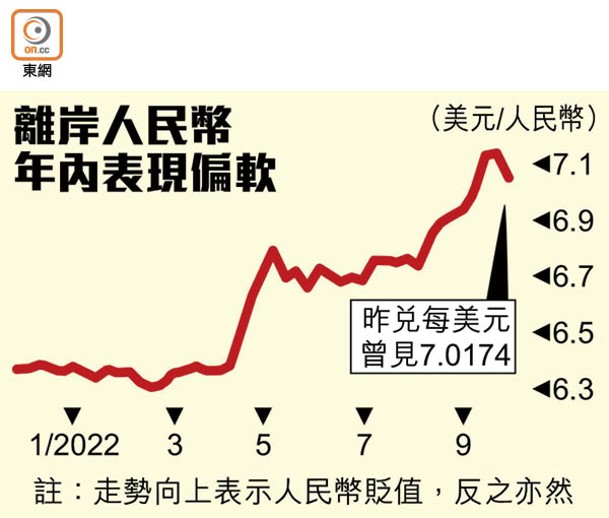 離岸人民幣年內表現偏軟