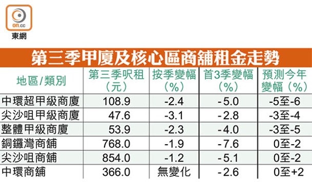 第三季甲廈及核心區商舖租金走勢