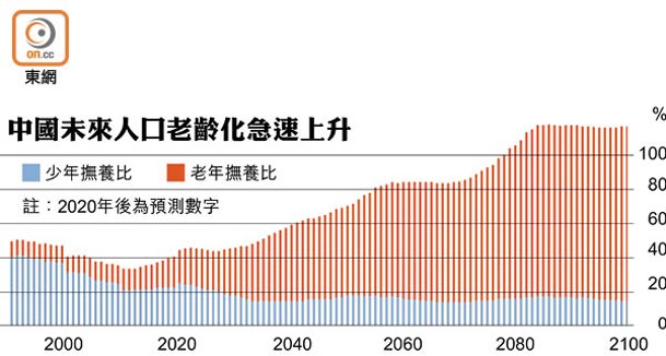 中國未來人口老齡化急速上升