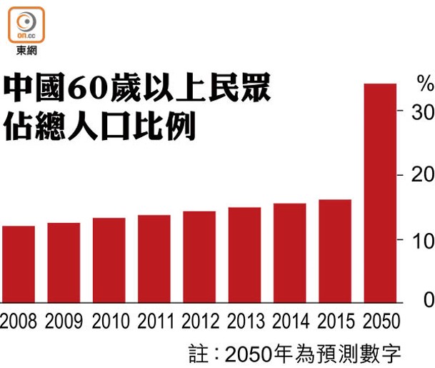 中國60歲以上民眾<br>佔總人口比例