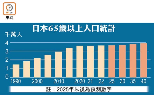 日本65歲以上人口統計
