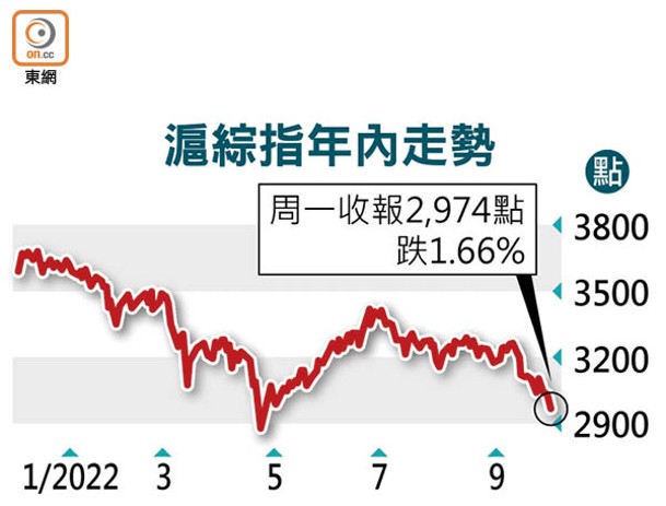 滬綜指年內走勢