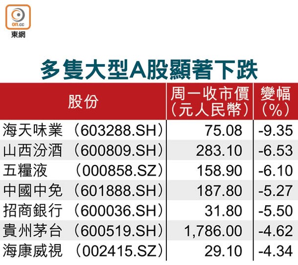 多隻大型A股顯著下跌