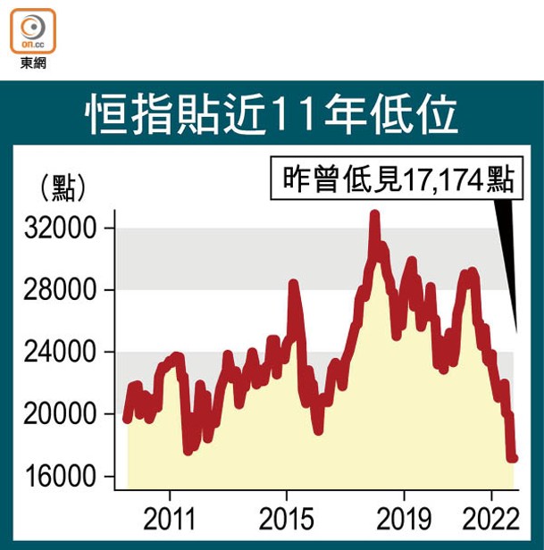 恒指貼近11年低位