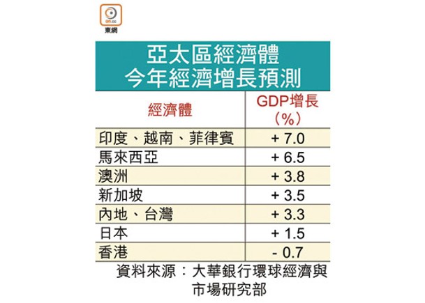 大華料港今年GDP縮0.7%