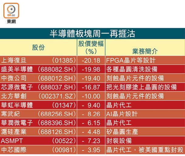 半導體板塊周一再捱沽